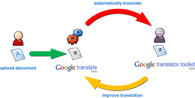 Image showing the translation improvement cycle.