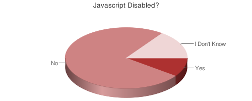 Pie chart of JavaScript use.