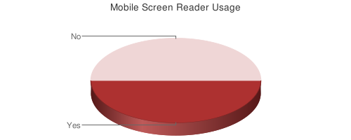 Pie chart of mobile screen reader use.