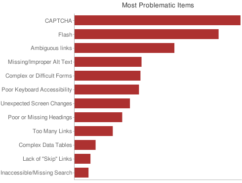 Chart of most problematic issues.