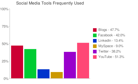 Chart of frequently used social media tools.