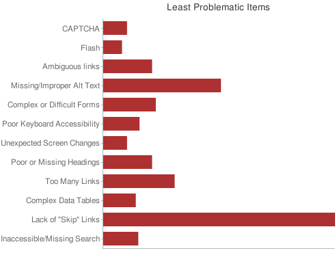 Chart of least problematic items.
