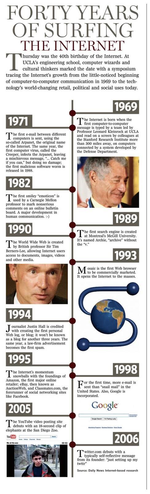 Timeline of the Internet.