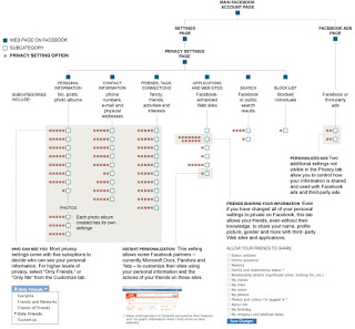 Smaller version of Facebook privacy options flow chart.