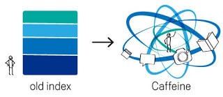 Illustration showing difference between old and new Google index.