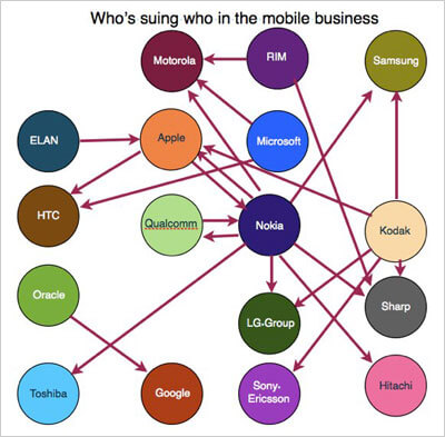 Who's suing who in the mobile business