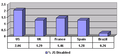 Graph of percent of users with JavaScript disabled.