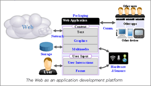 Illustration showing the Web as an application development platform.