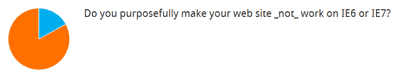 Do you purposefully make your web site _not_ work on IE6 or IE7? 17% Yes, 83% No.