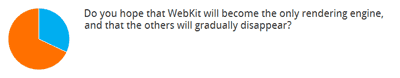 Do you hope that WebKit will become the only rendering engine, and that the others will gradually disappear? 32% Yes, 68% No.