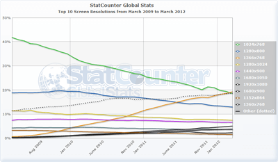 Chart of screen resolution from StatCounter.