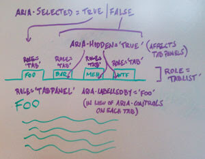 Photo of whiteboard and ARIA tabs sketch.