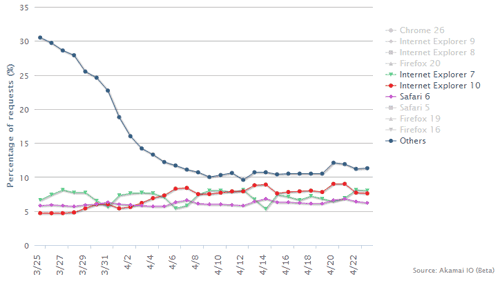 Akamai chart.