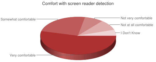 Pie chart from the answers.