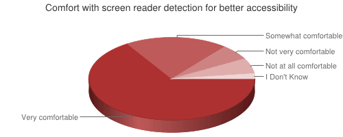 Pie chart from the answers.