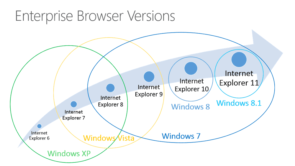 Chart showing the IE8 is the browser common to Windows XP and Windows 7.