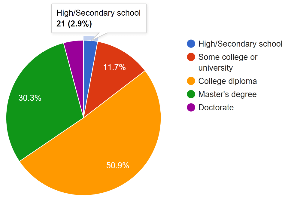 2.9% (21 respondents) with high school or secondary school. 11.7% with some college or university. 50.9% have a college diploma. 30.3% have a Master’s degree. 4.2% have a doctorate.