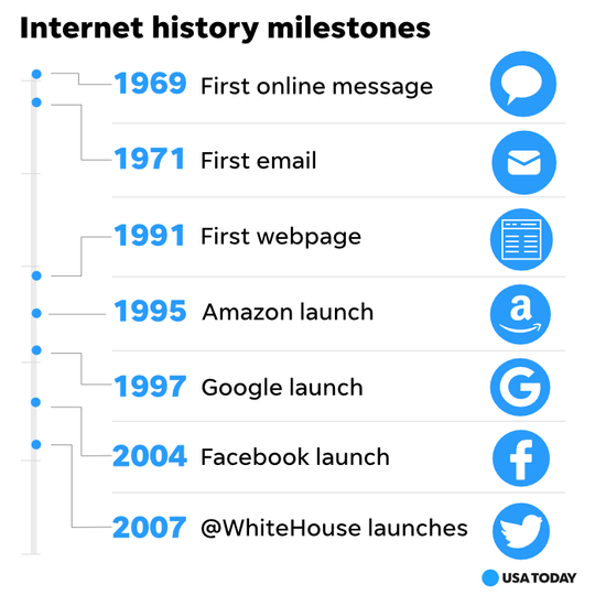 Internet history milestones: 1969 First online message, 1971 first email, 1991 first web page, 1995 Amazon launch, 1997 Google launch, 2004 Facebook launch, 2007 @WhiteHouse launches.