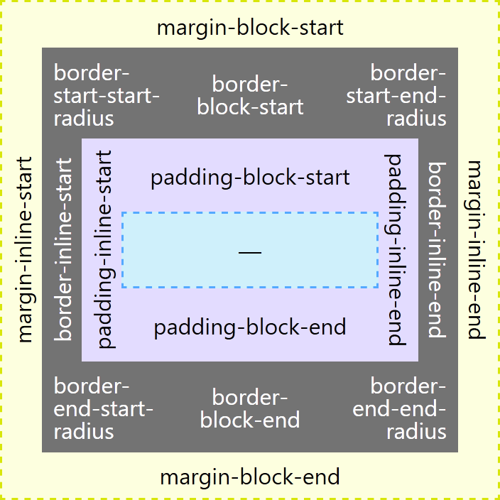 Visualization showing logical styles.