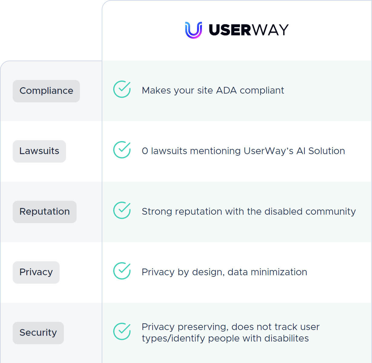 UserWay list of claims. Compliance: Makes your site ADA compliant. Lawsuits: 0 lawsuits mentioning UserWay’s AI Solution. Reputation: Strong reputation with the disabled community. Privacy: Privacy by design, data minimization. Security: Privacy preserving, does not track user types/identify people with disabilites [sic].