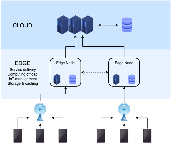 Three layers. Cloud layer on top, showing servers talking to databases. Middle layer is groups of servers and databases talking to the cloud servers, labeled as edge nodes with tasks of service delivery, computing offload, IoT management, and storage & caching. Bottom layer is end-user computers connecting to ISP enpoints which in turn connect to the edge nodes.