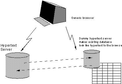 A very chunky diagram of a computer representing a generic browser, a cylinder as a hypertext server, and another cylinder that is a dummy hypertext server which makes an existing database look like hypertext to the browser; these two are connected by arrows and the browser points to both.